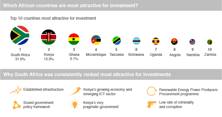 Which African countries are most attractive for investment