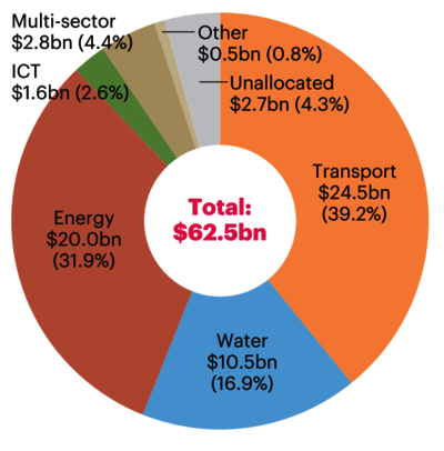 Total financing by sector 2016 graph 