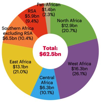 Total financing by region 2016 graph