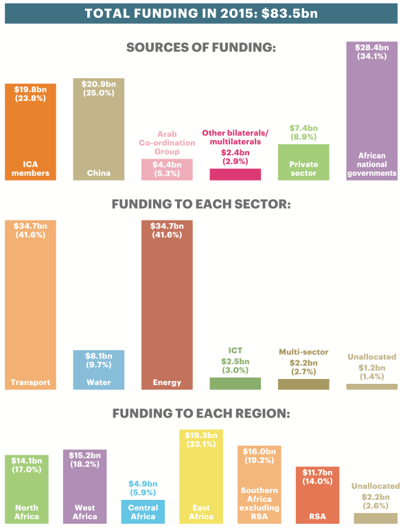 Graphs showing total funding in 2015